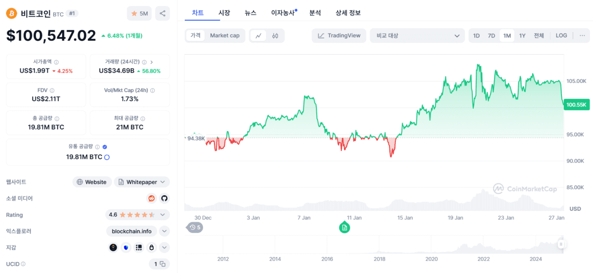 비트코인 1년 가격 차트, CMC