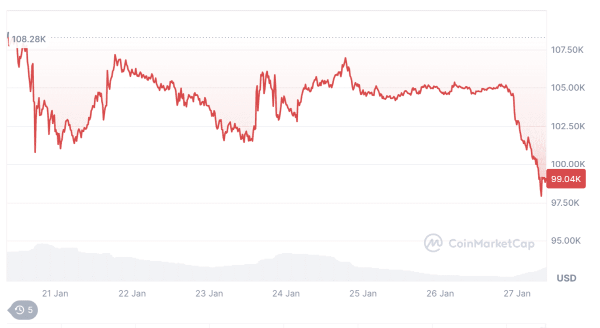 비트코인(BTC) 1주일 가격 차트, CMC