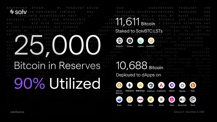 솔브 프로토콜 SolvBTC 소개 중, SOLV