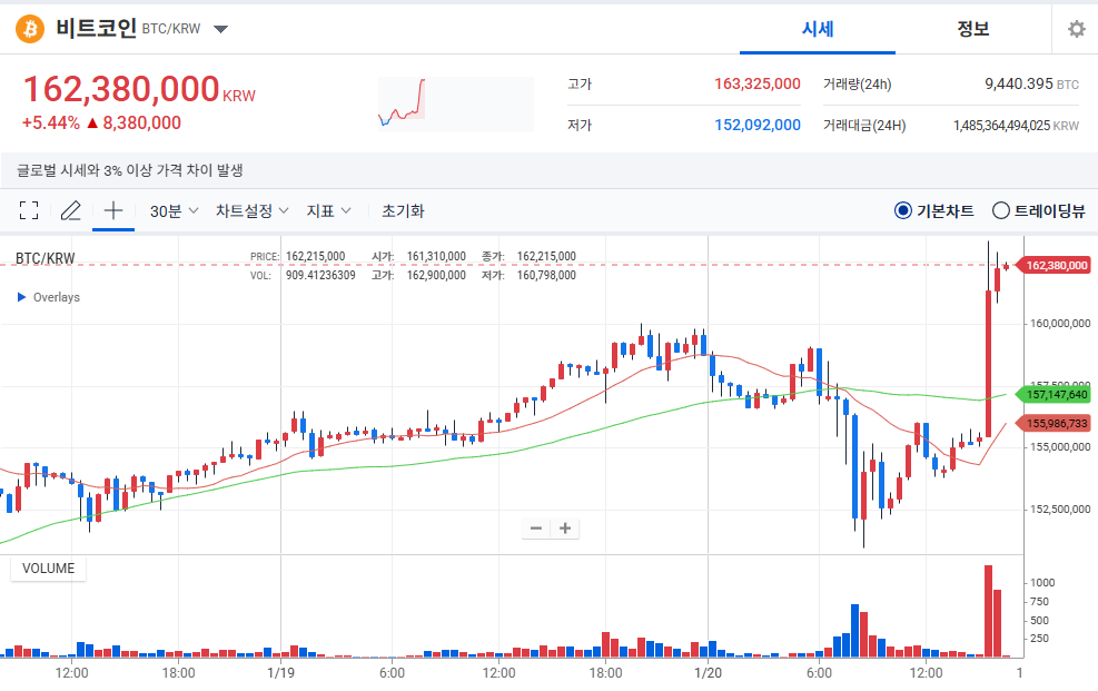 1월 20일 업비트 비트코인 차트, Upbit