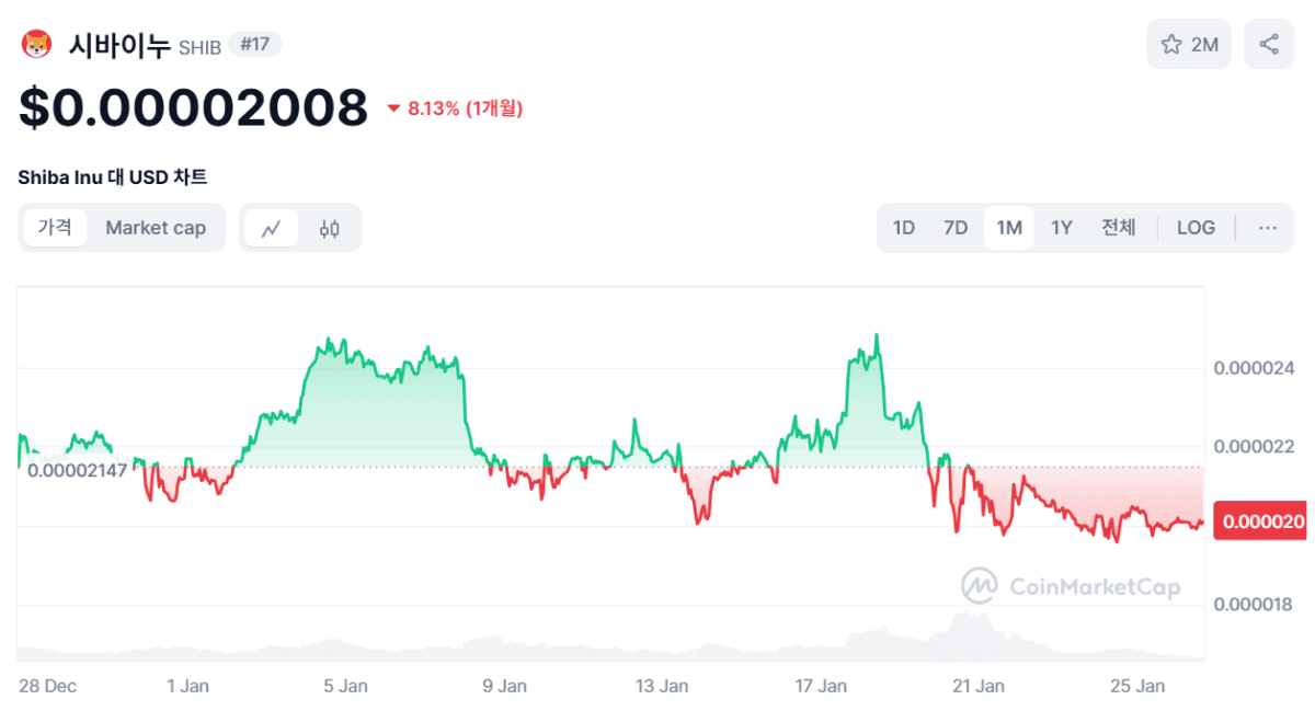 시바이누(SHIB) 1개월 가격 차트, CMC