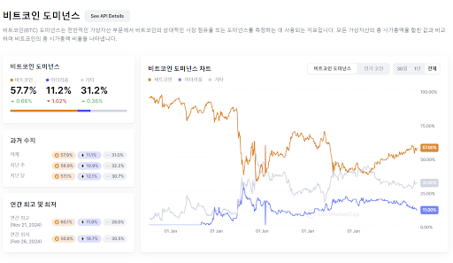 암호화폐 시장 도미넌스, CMC