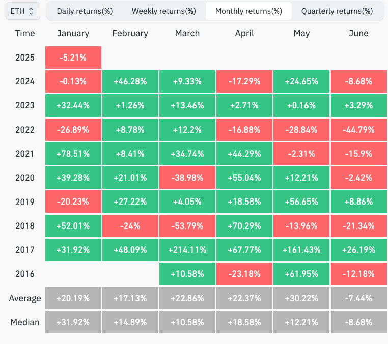 월별 이더리움 수익률, Coinglass