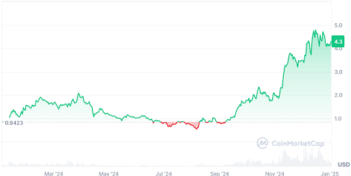 최근 1년간 가파르게 상승한 수이의 가격, 출처=coinmarketcap