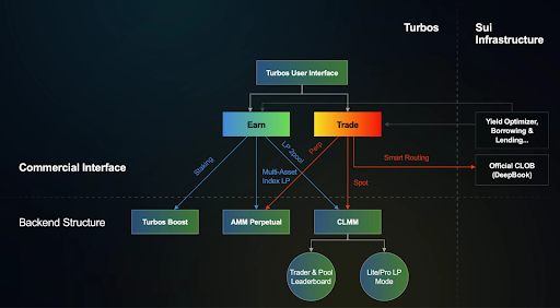 터보스 파이낸스의 구조, 출처=Turbos Finance