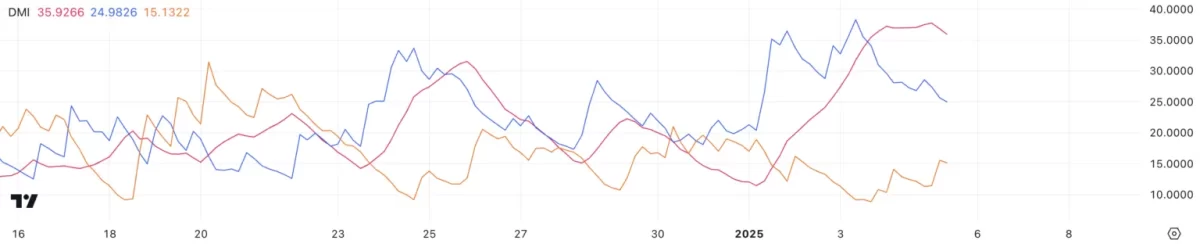 헤데라 DMI, Beincrypto-Tradingview