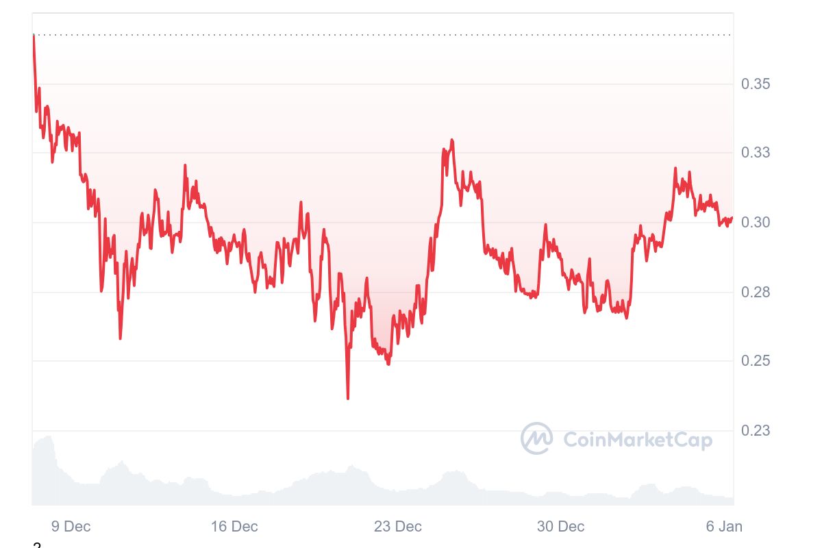 헤데라 월간 차트, CMC