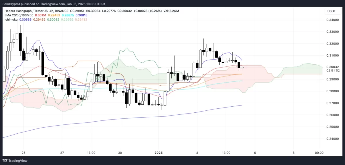 헤데라 이치모쿠 클라우드 차트, Beincrypto-TradingView