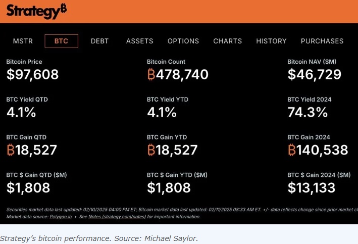  [주요 뉴스] 스트래티지, 비트코인 전략성공으로 주주들에게 18억달러 수익 안겨