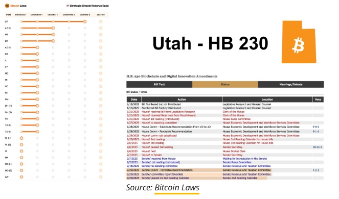 美 유타주, ‘비트코인 준비금 법안’ 최종승인 임박…주 정부 최초 전략 자산 될까