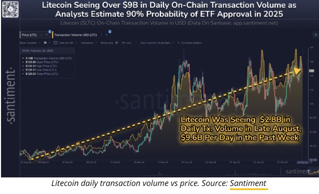 라이트코인, 거래량도 가격도 ‘고공행진’… “ETF 승인 가능성 90%”