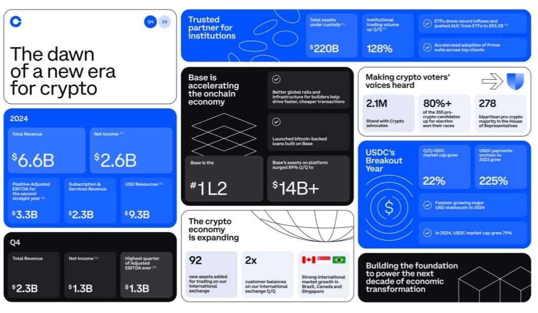 코인베이스 2024년 4분기 실적 호조…연 매출 9조5700억 원 달성, 전년 대비 두 배 이상 증가