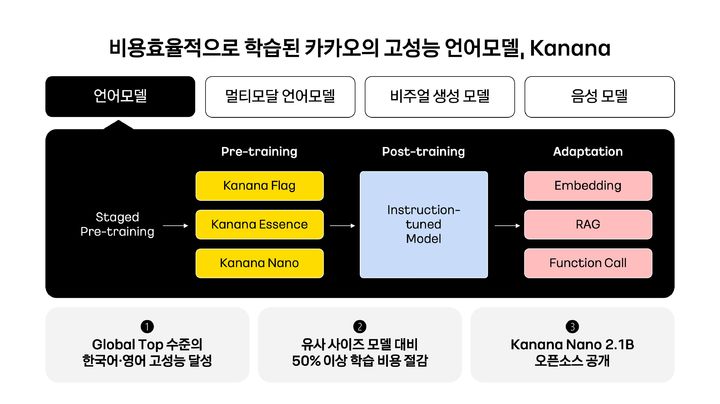 카카오, AI 모델 ‘카나나’ 공개…韓 인공지능 생태계 활성화 나선다