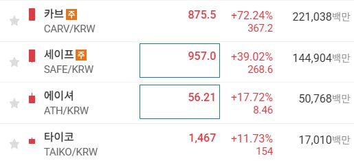 디지털자산 시장 반등 중, 업비트 상승률 TOP 4 코인 – 카브(CARV), 세이프(SAFE), 에이셔(ATH), 타이코(TAIKO)