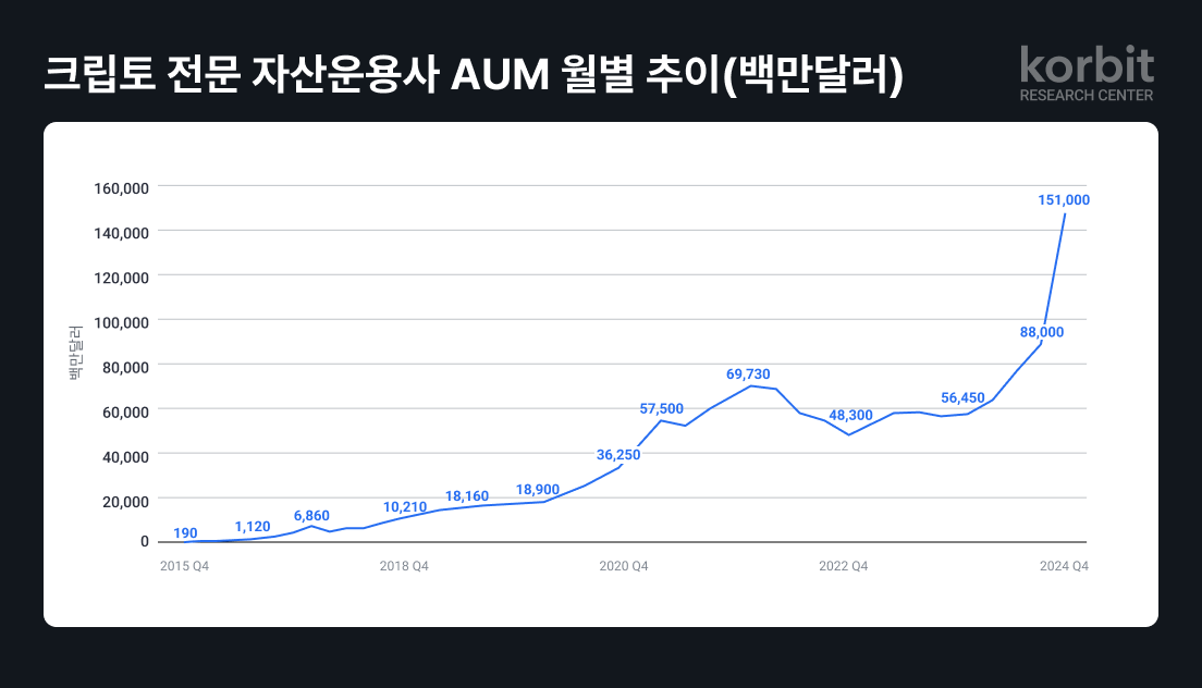 “코인베이스 기관 거래량 139% 급증…기관 자금 유입 사상 최대”