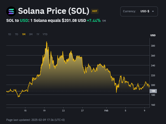 솔라나(SOL) 1개월 가격 차트, Binance