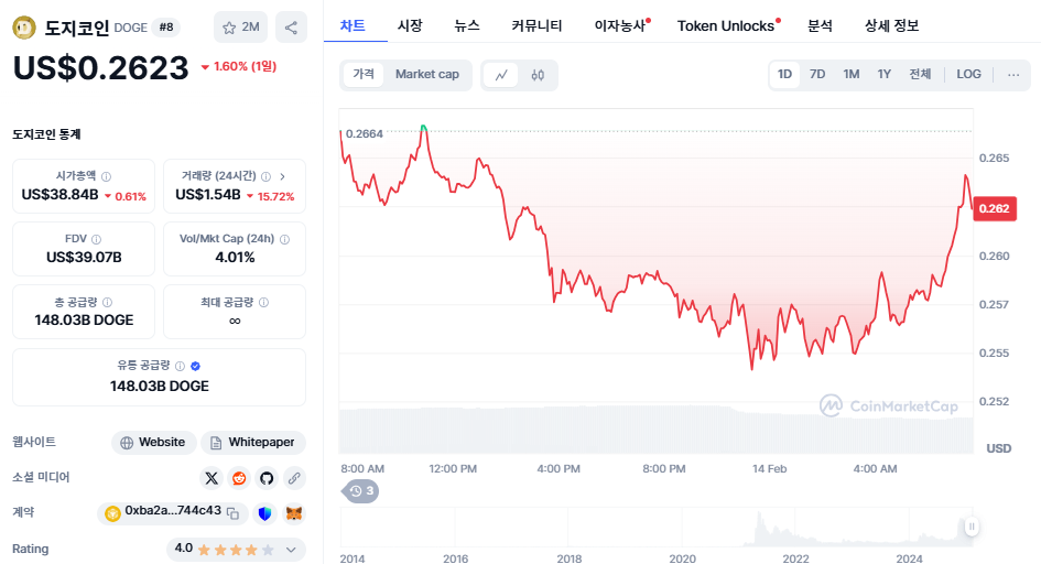 도지코인 1일 차트, CMC