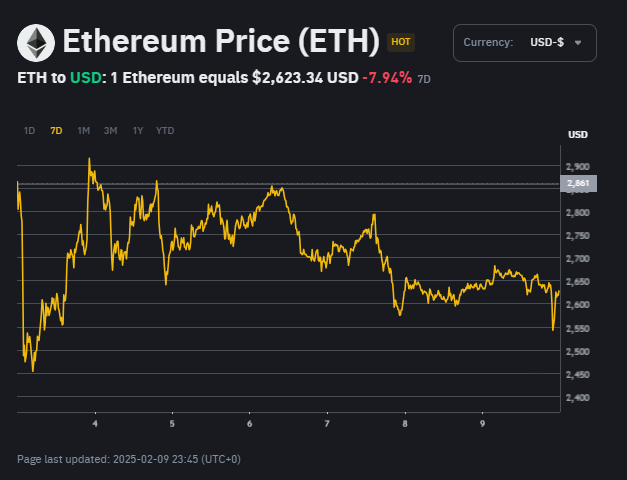 이더리움 일주일 가격 차트, Binance