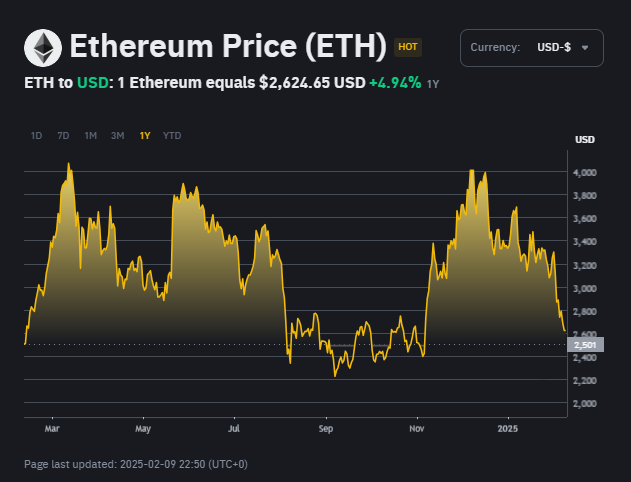 이더리움(ETH) 1년 가격 차트, Binance