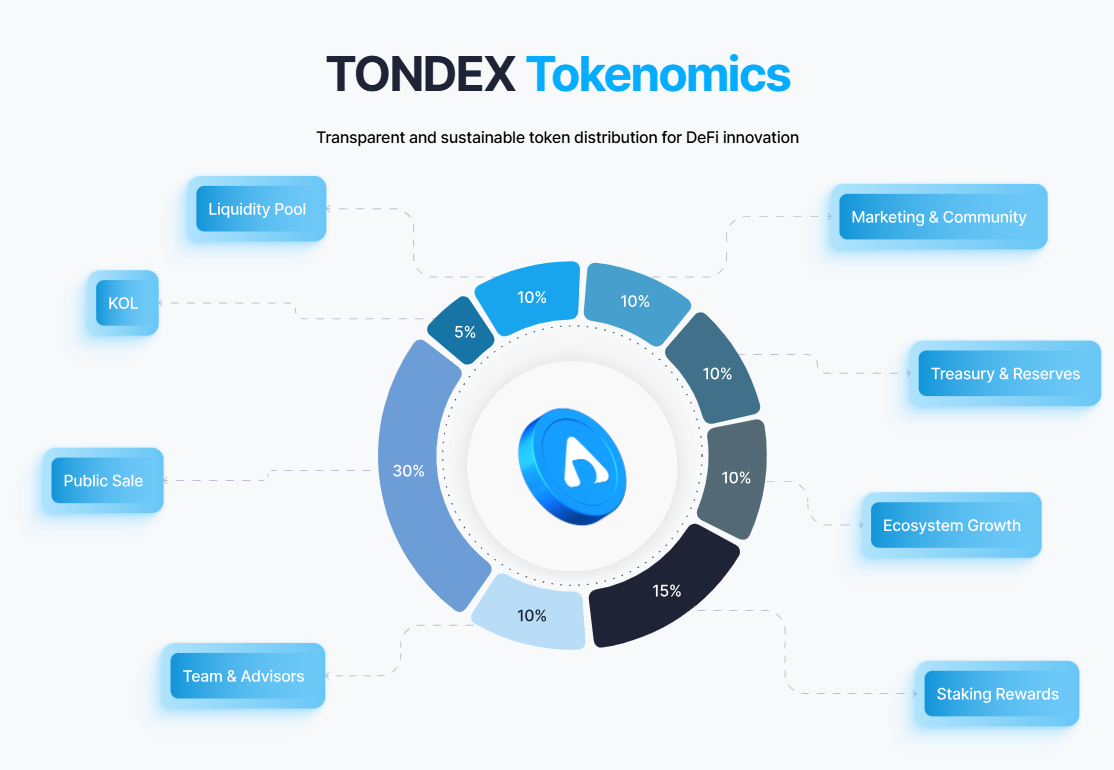 톤덱스 토크노믹스, TonDEX