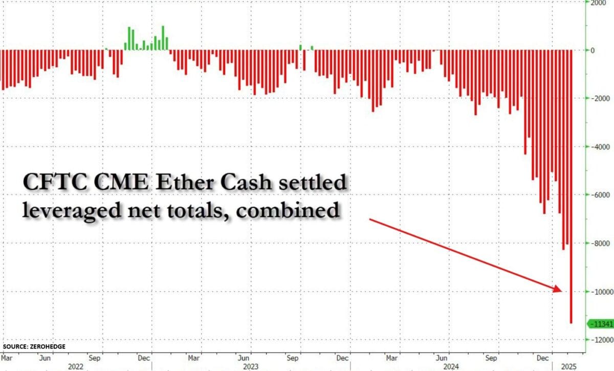 헷지펀드들의 이더리움 숏 포지션, ZEROHEDGE