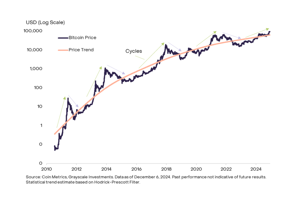 비트코인, 4년 주기 벗어날까…그레이스케일 “장기 상승 가능하다”