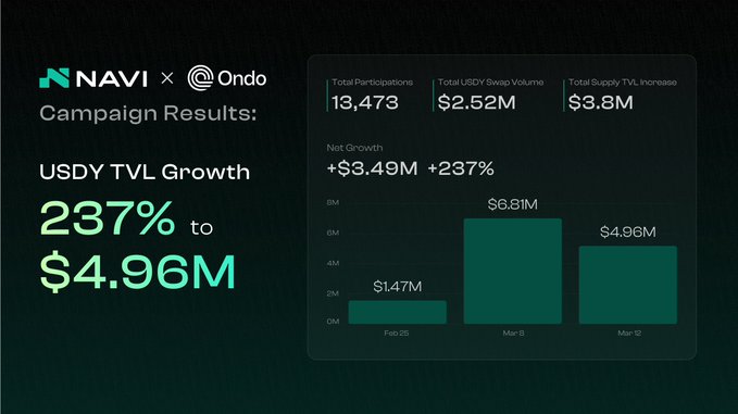나비 프로토콜(NAVX), 온도·수이 월렛과 협업 캠페인 성료… USDY TVL 237% 성장