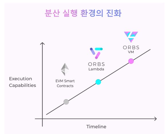 [분산 실행 환경의 변화, Orbs]