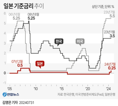 [일본 기준금리 추이, 연합뉴스].png