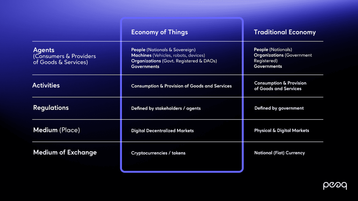 사물 경제 구조(Economy of Things), peaq