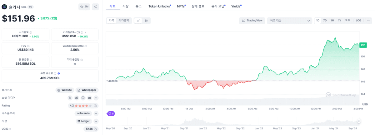 [솔라나 가격 차트, CoinmarketCap]