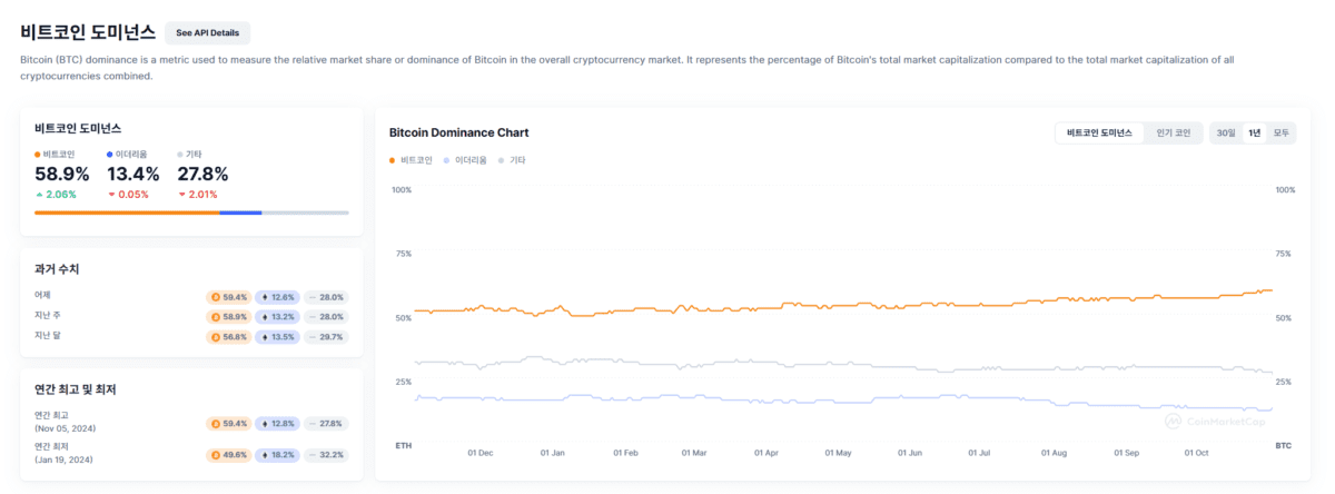 2024년 비트코인 도미넌스, CMC