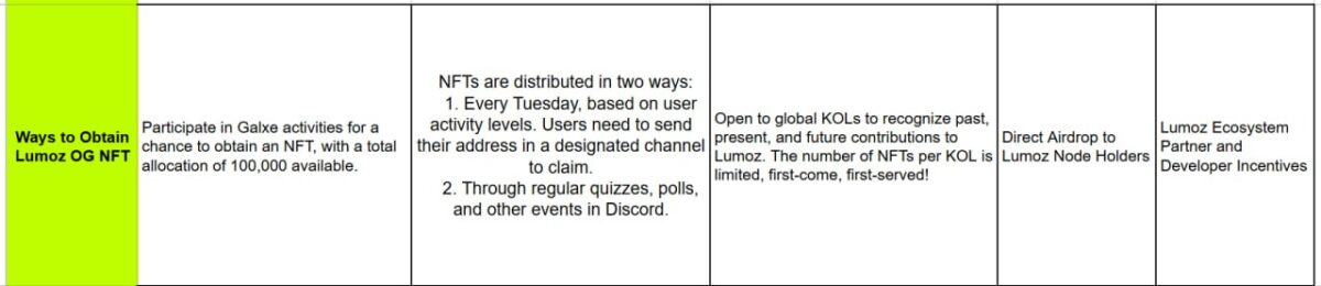 루모즈 NFT 획득 방법, Lumoz