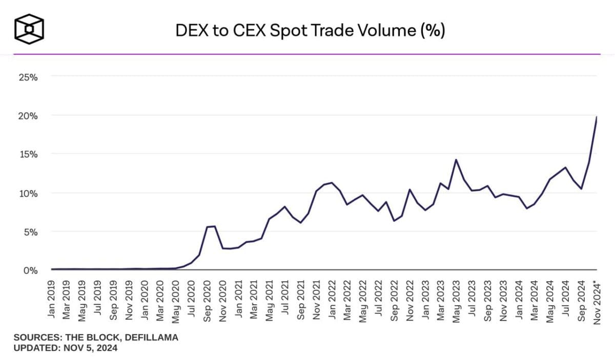 중앙화 거래소 대비 탈중앙화 거래소 거래량 비중, TheBlock-Defillama