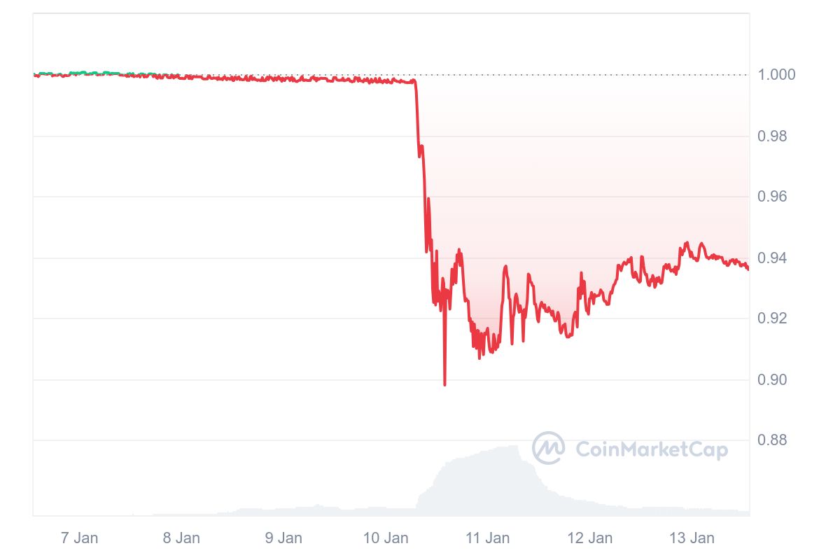 USD0++ 1주일 차트, CMC